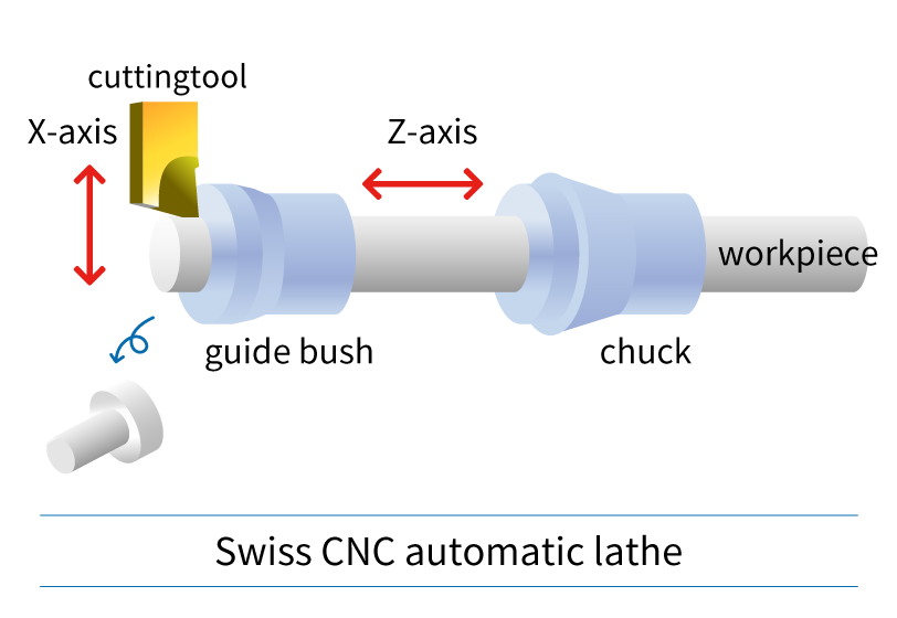 Schematic diagram of the working principle of Swiss machine tools Schematic diagram of the working principle of Swiss machine tools